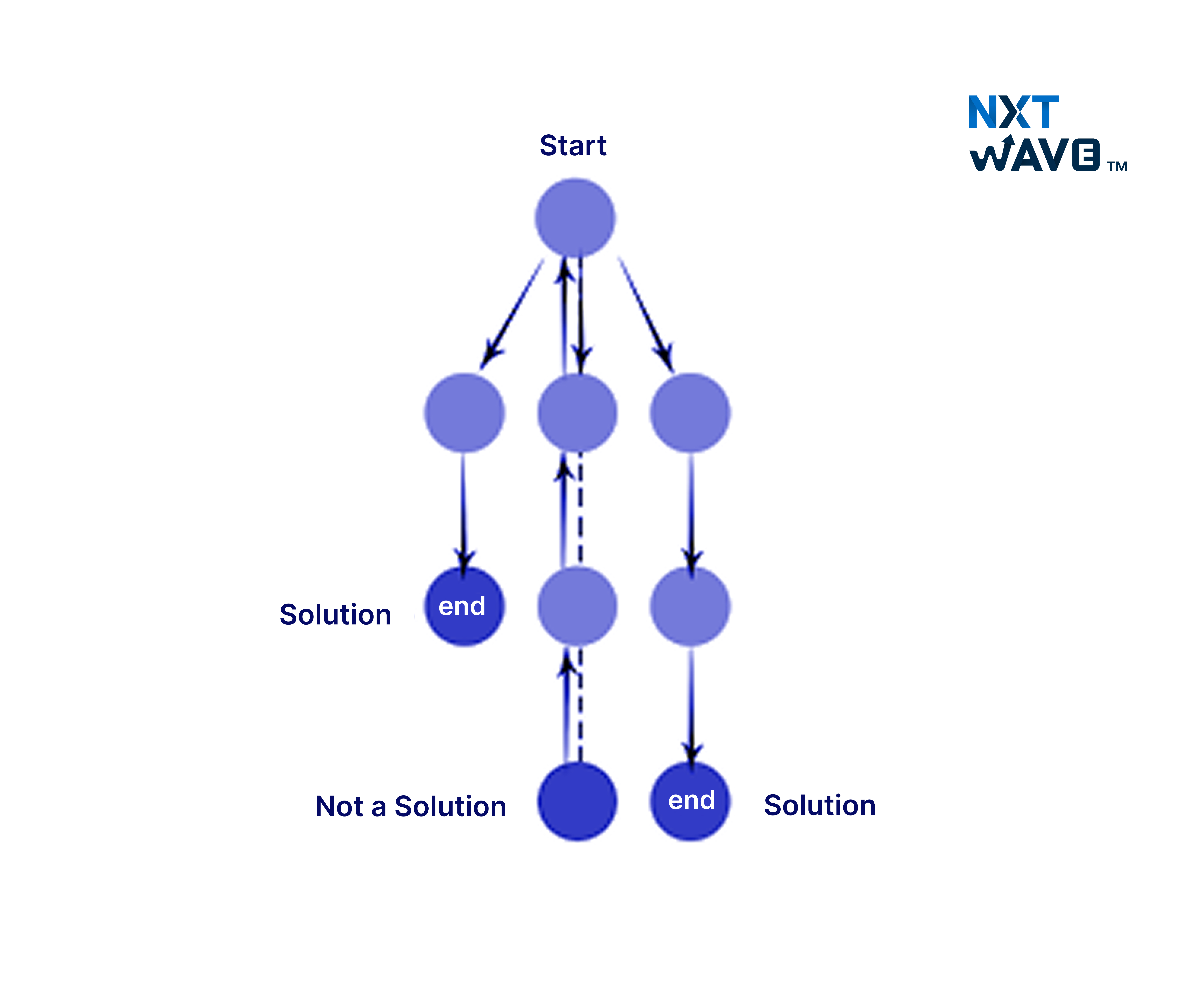 Dicas de Ouro para Implementar Backtracking com Sucesso - inspiração 2