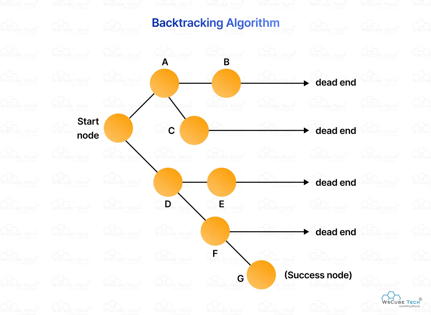Como o Backtracking Explora as Possibilidades? - inspiração 1