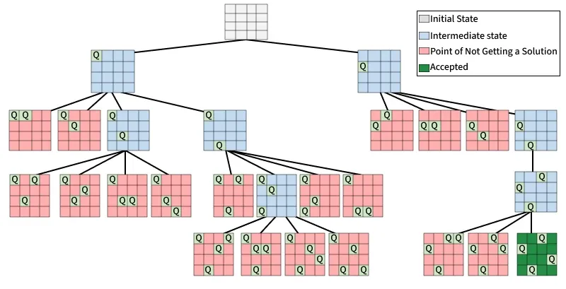 O Papel Fundamental da Recursão no Backtracking - inspiração 1