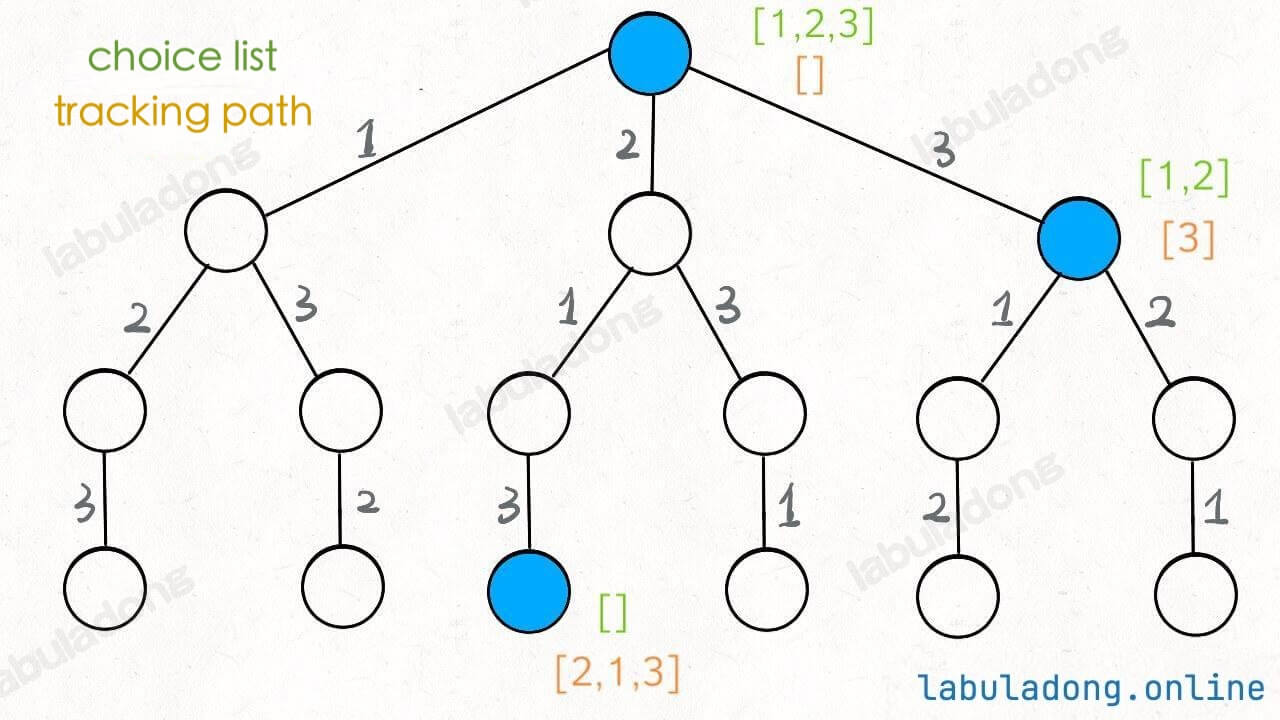 O Papel Fundamental da Recursão no Backtracking - inspiração 2