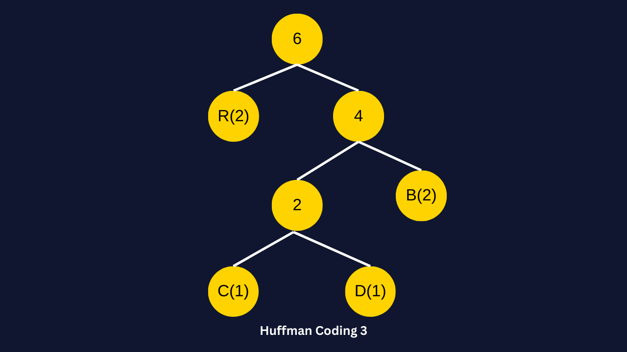 Atribuindo Códigos Binários: De Caracteres a Sequências Únicas - inspiração 2