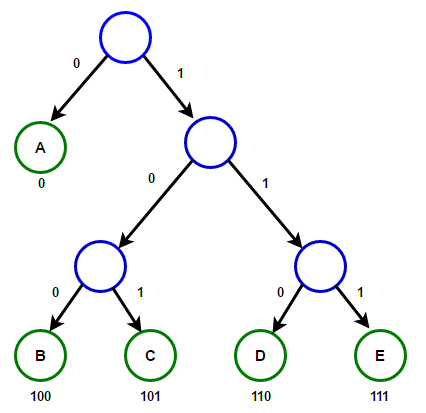 Vantagens do Huffman: Eficiência e Simplicidade que Impressionam - inspiração 1