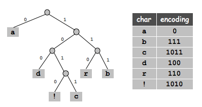 Limitações a Considerar: Quando o Huffman Não é a Melhor Opção - inspiração 2