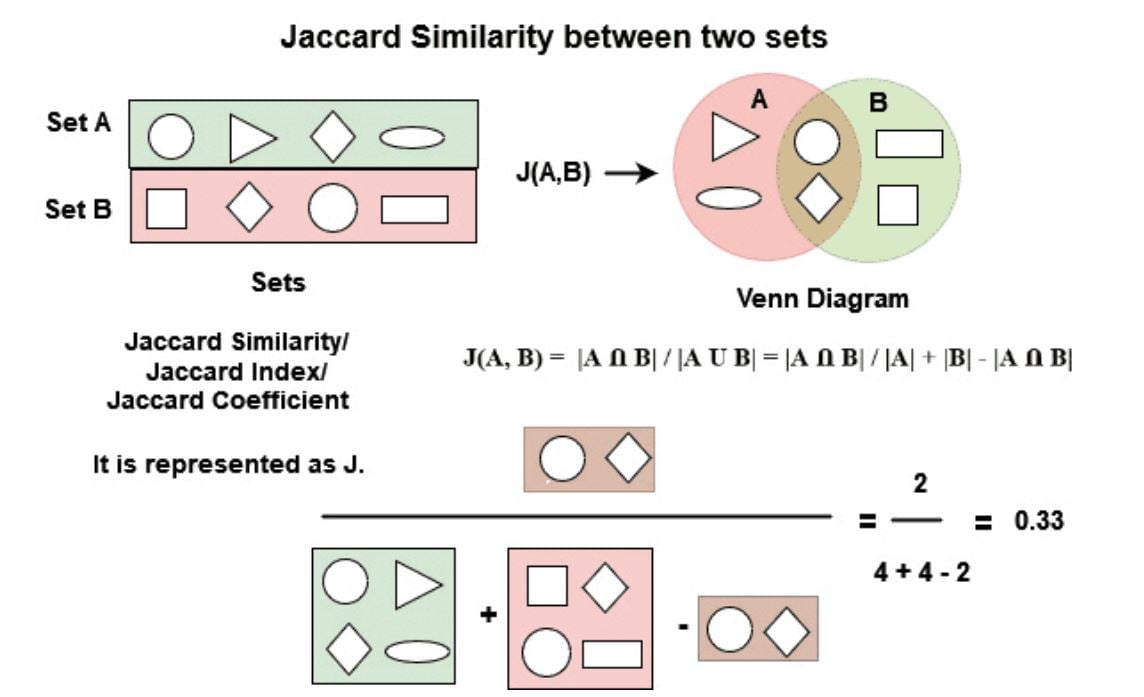 Entendendo o Conceito: O que é o Índice Jaccard? - inspiração 1
