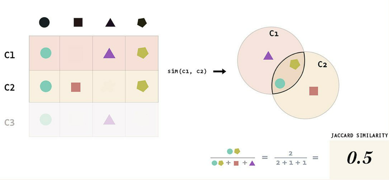 Como Calcular o Jaccard na Prática: Um Passo a Passo Simples - inspiração 1