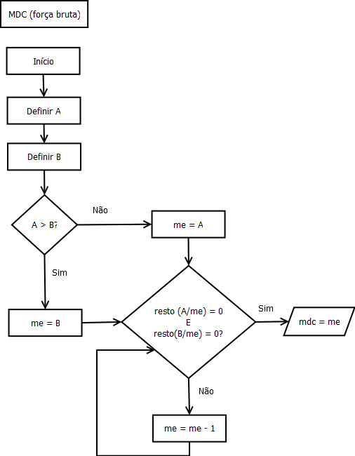 Exemplo Prático: MDC de 24 e 36 - inspiração 2
