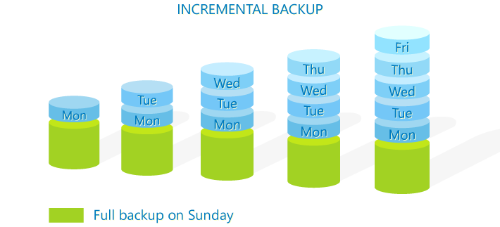 Comparando com Backup Completo: Por Que Incremental é Mais Ágil? - inspiração 1