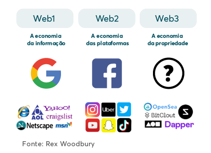 Custos e Modelos de Precificação na Web3 - inspiração 1