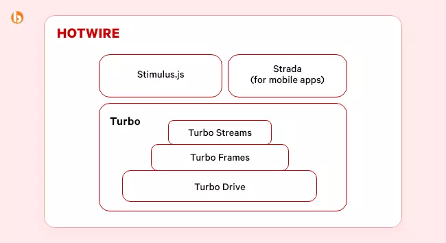 Turbo Frames: Atualizações parciais de elementos HTML - inspiração 1