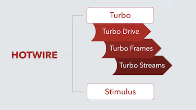 Integrando Hotwire em projetos Rails existentes: um passo a passo - inspiração 1
