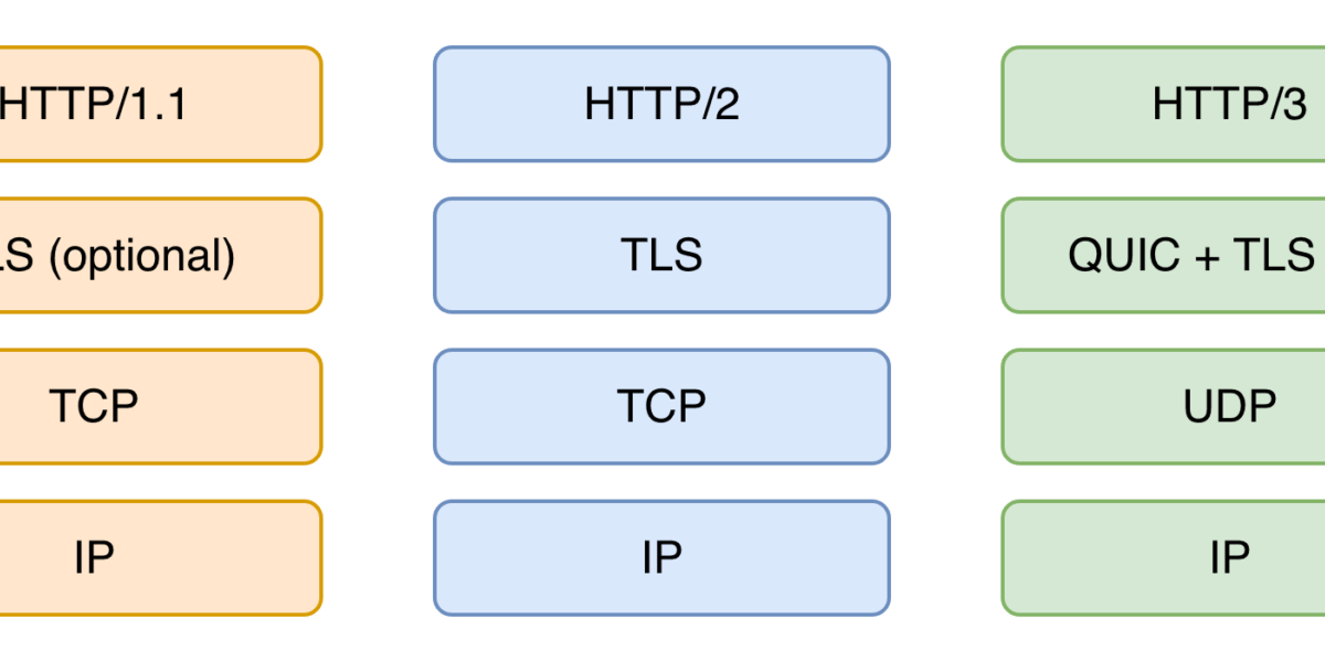 O Que é HTTP/3 e Por Que Ele Importa Para Você? - inspiração 1