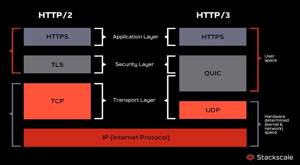 Adeus TCP, Olá QUIC: A Grande Mudança do HTTP/3 - inspiração 2