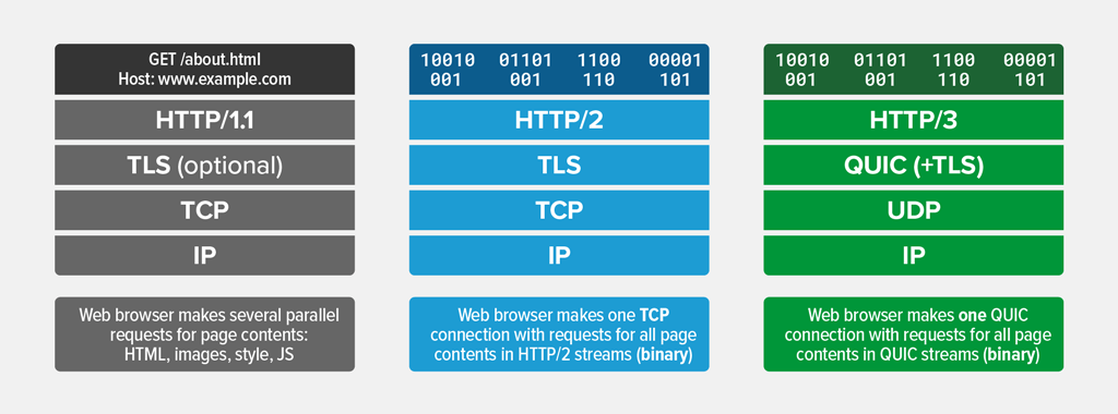 Compatibilidade e Adoção: Onde o HTTP/3 Já Está Presente - inspiração 1