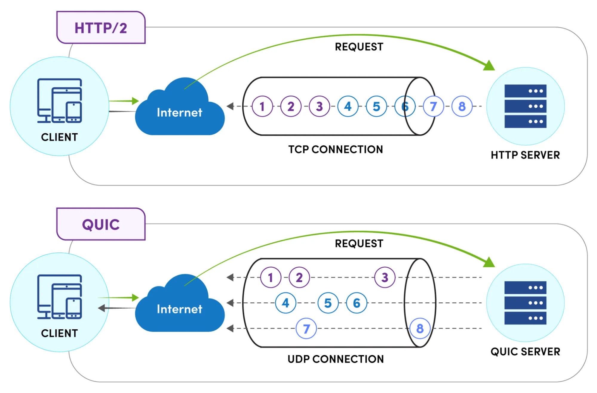 HTTP/3 na Prática: Impacto no Seu Dia a Dia Online - inspiração 1