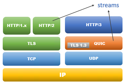 Comparando HTTP/2 e HTTP/3: O Que Mudou de Verdade? - inspiração 1