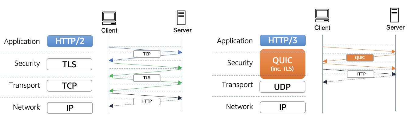 Desafios na Implementação do HTTP/3 Para Sites e Serviços - inspiração 1