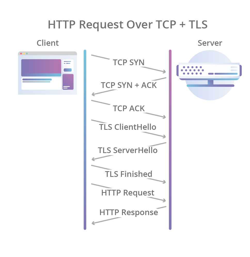 Desafios na Implementação do HTTP/3 Para Sites e Serviços - inspiração 2