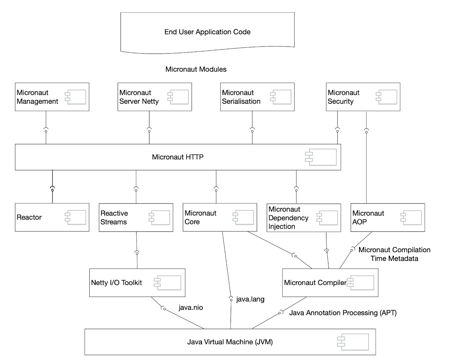 Comparando Micronaut com Frameworks Java Tradicionais - inspiração 2