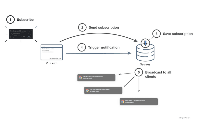 Testes A/B: Otimizando Suas Notificações para Máximo Impacto - inspiração 1