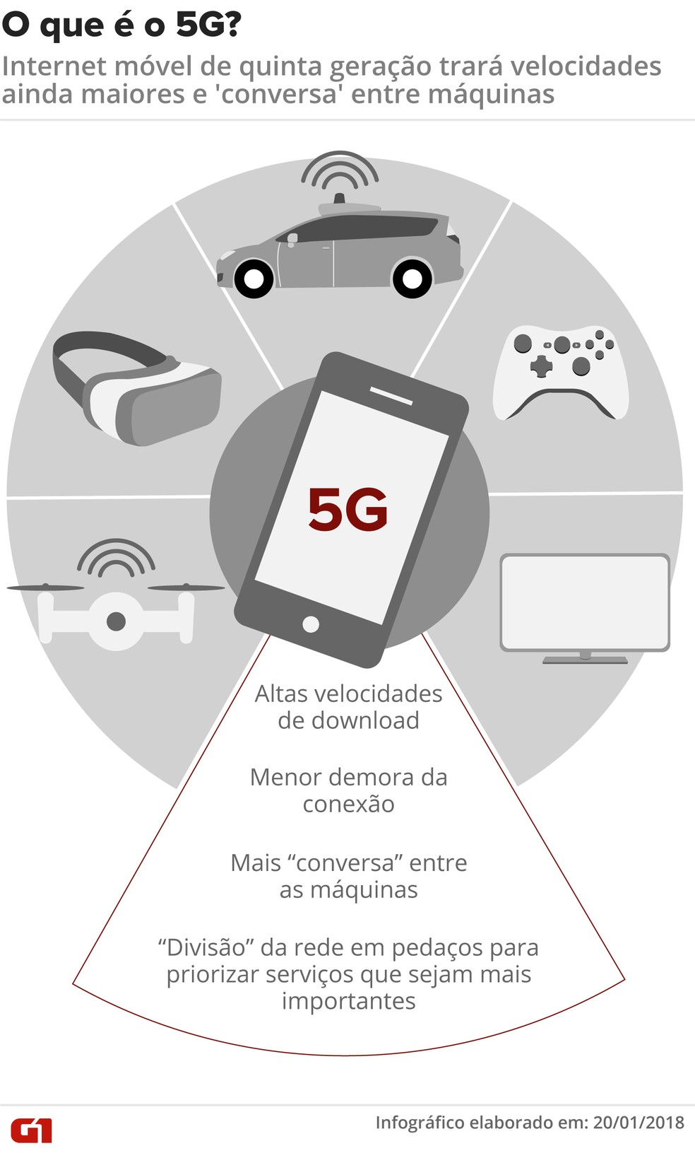 Internet das Coisas (IoT) Turbinada Pelo 5G - inspiração 1