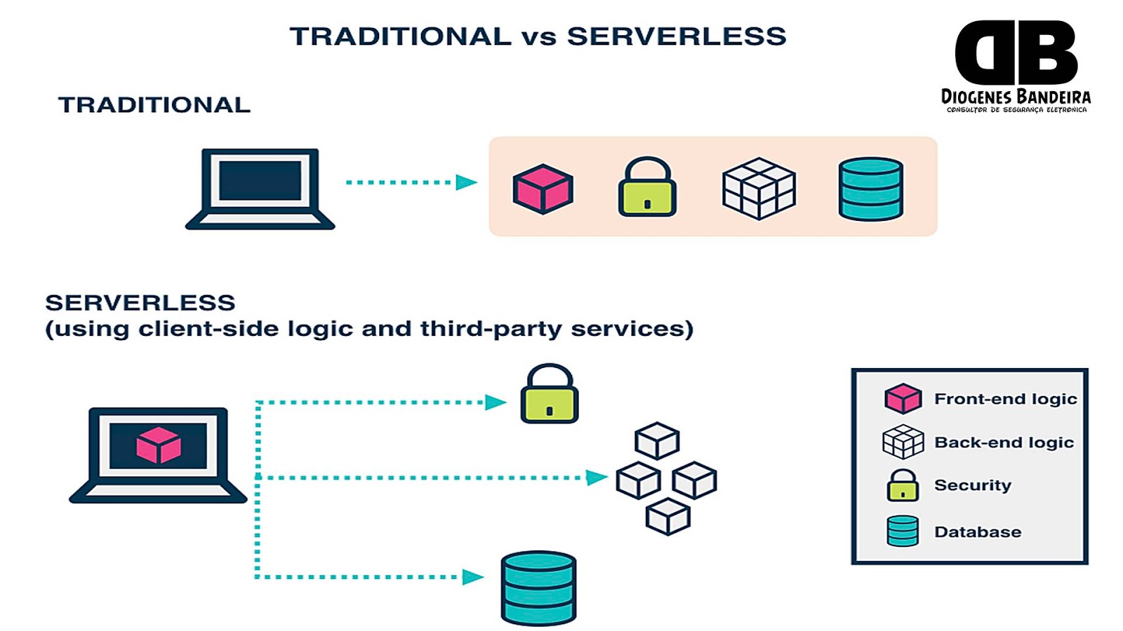Sem servidor não quer dizer sem infraestrutura - inspiração 1