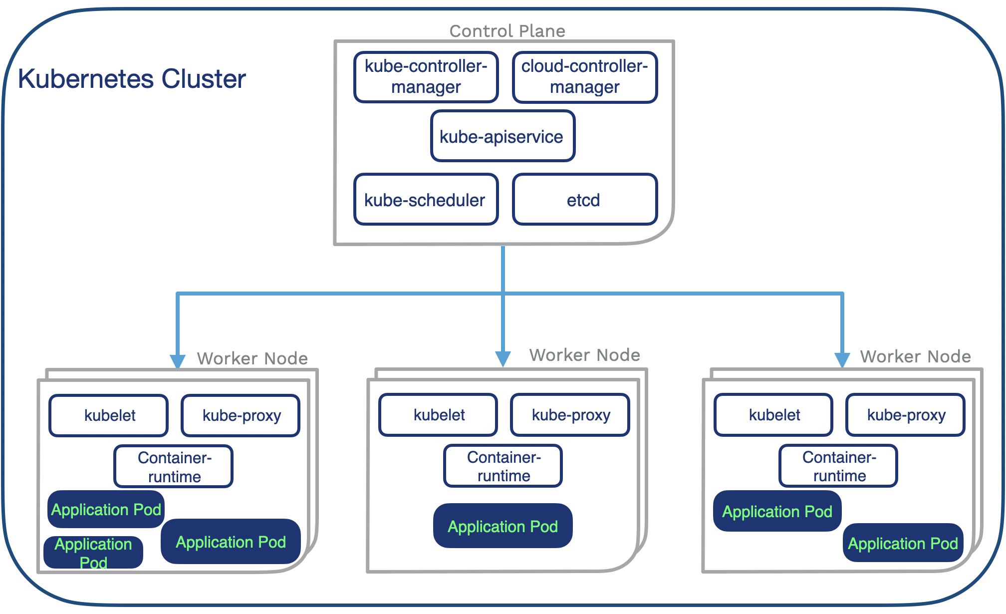 Componentes Fundamentais do Kubernetes - inspiração 2