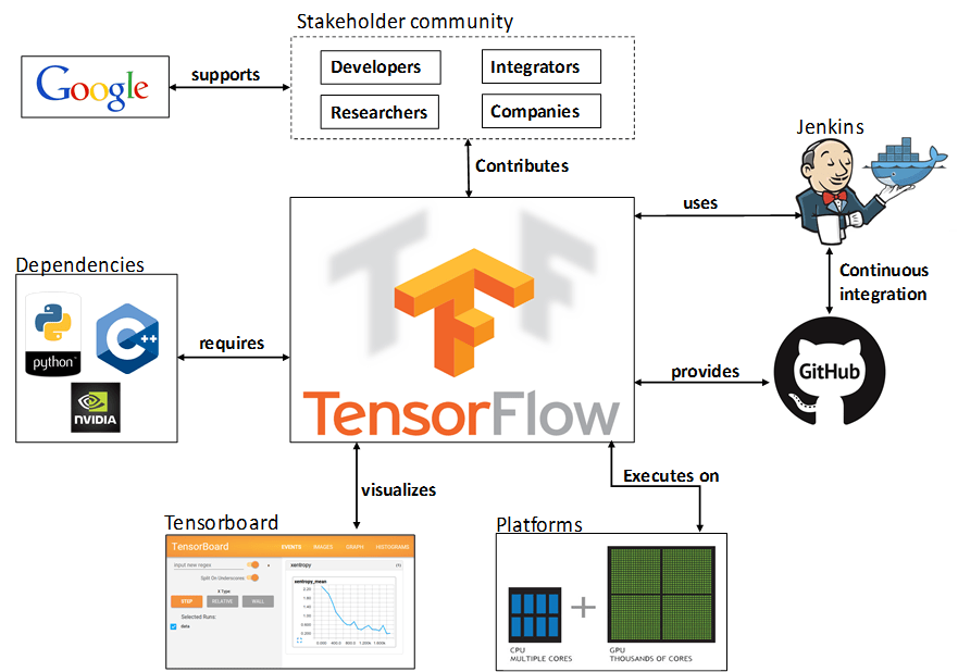 Origens e Evolução: De Onde Veio o TensorFlow? - inspiração 1