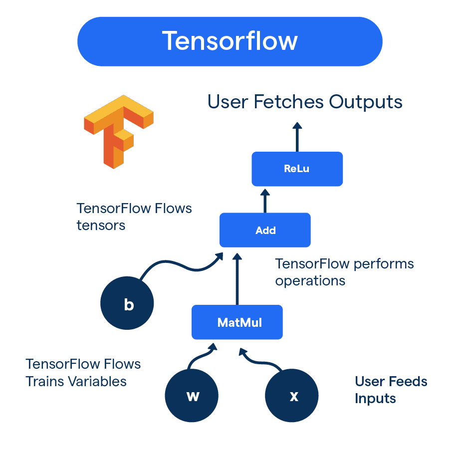 Componentes Chave: Entendendo as Ferramentas do TensorFlow - inspiração 1