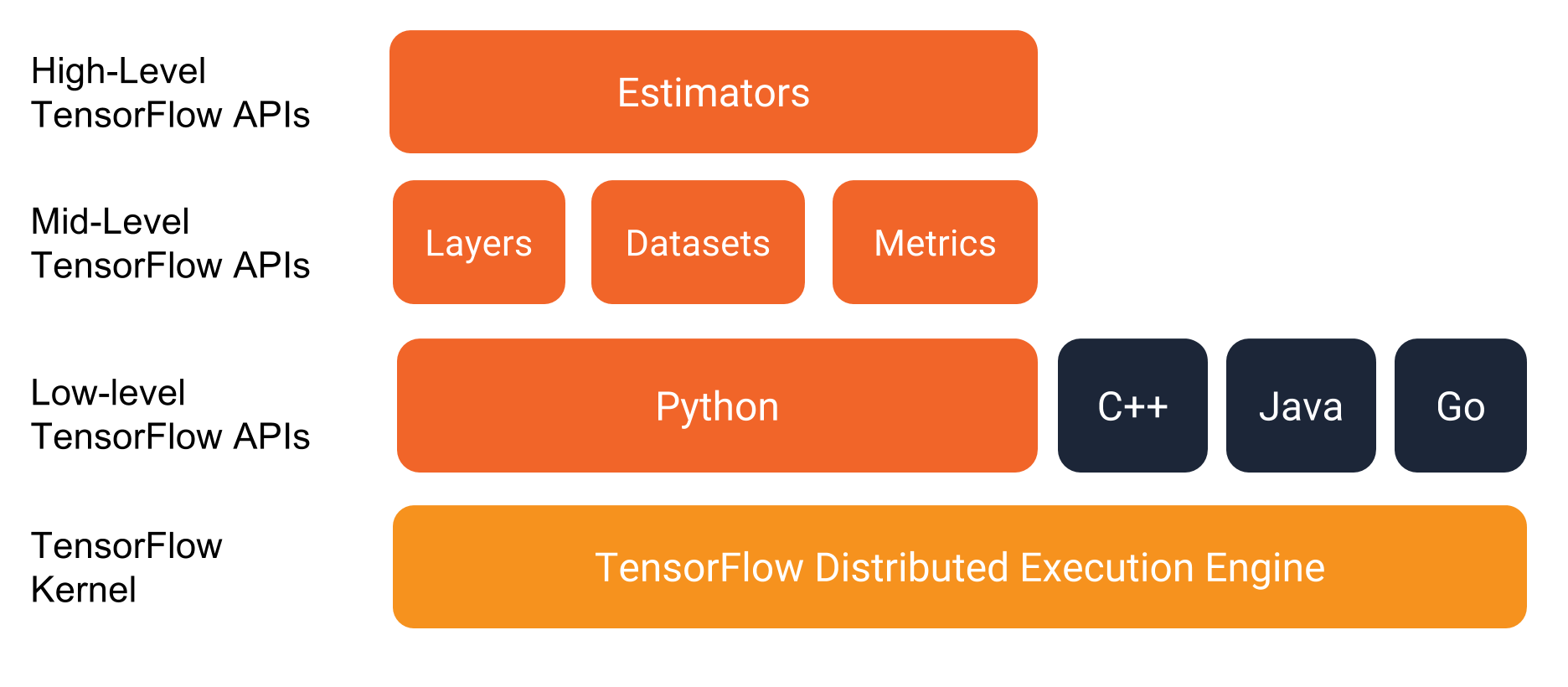 APIs do TensorFlow: Do Alto Nível ao Controle Detalhado - inspiração 1