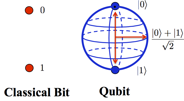 O Básico: O que é um Qubit e como ele difere de um Bit? - inspiração 1