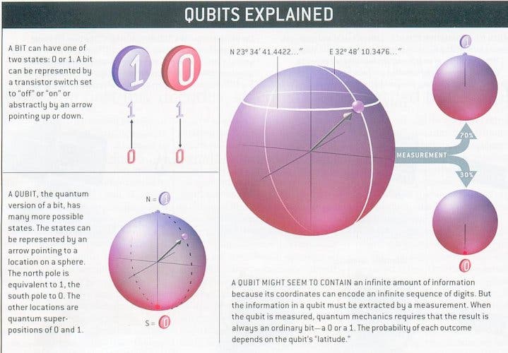 Qubits e a Sua Vida: Como essa Tecnologia Pode Impactar Você? - inspiração 1