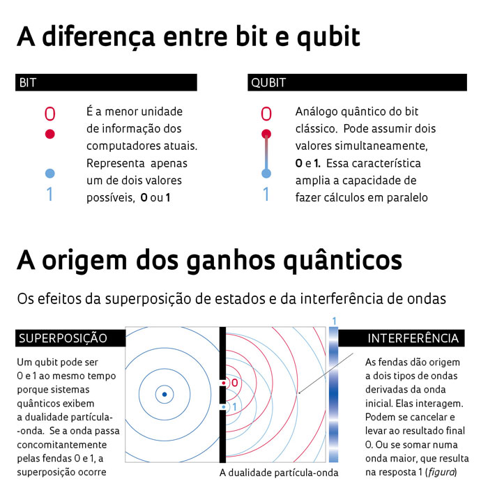 Superposição: A Capacidade Mágica do Qubit de Estar em Vários Estados. - inspiração 1