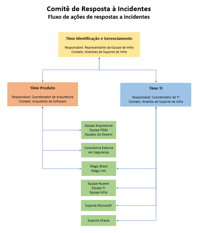 Montando a Equipe de Resposta: Quem Faz o Quê? - inspiração 2
