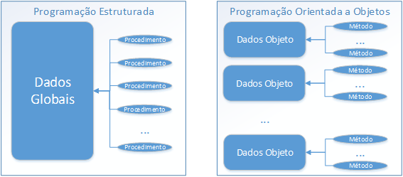 O que é Programação Orientada a Dados na prática? - inspiração 2