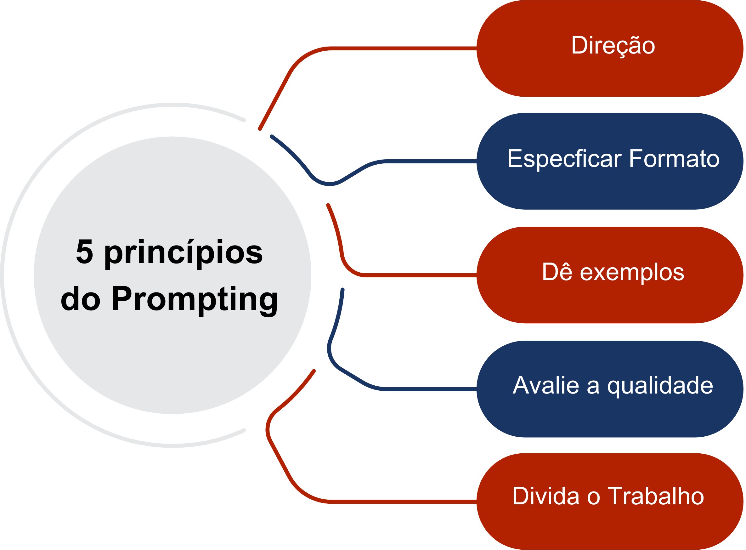 Exemplos de Prompts Para Diferentes Necessidades (Texto, Imagem, Código) - inspiração 1