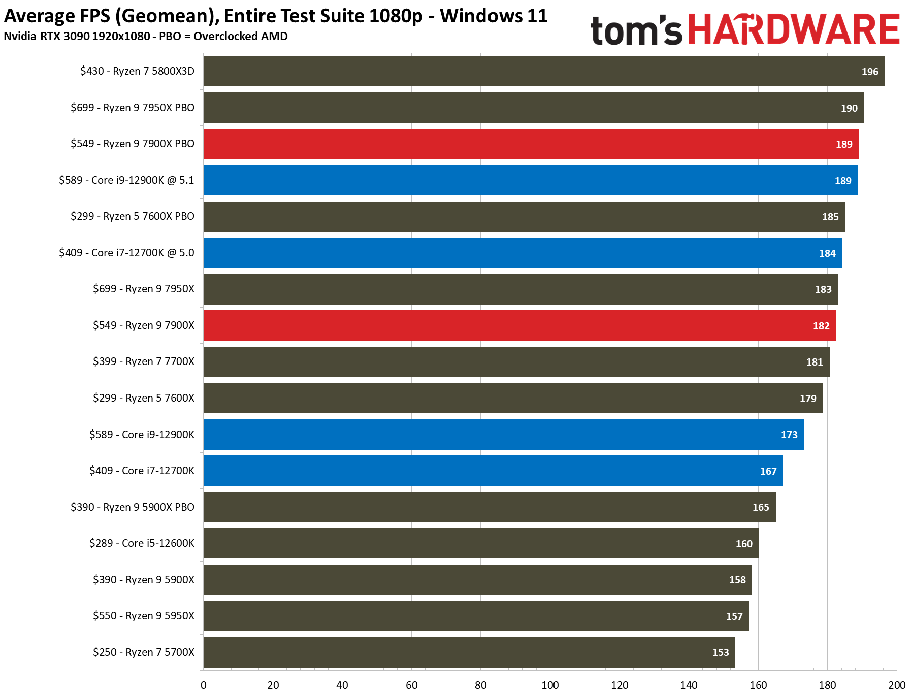 Overclocking e Potencial de Overclock: Para Quem Gosta de Extremo - inspiração 1