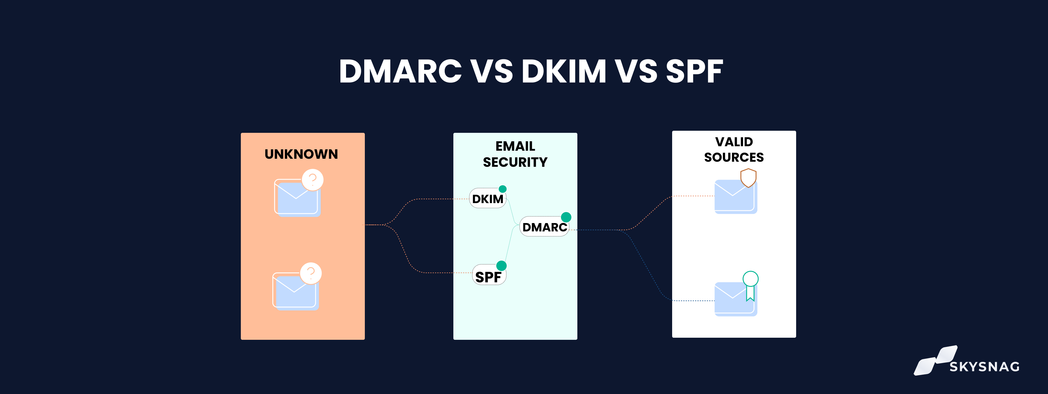DMARC: A Regra de Ouro Para Proteger Seu Domínio - inspiração 2