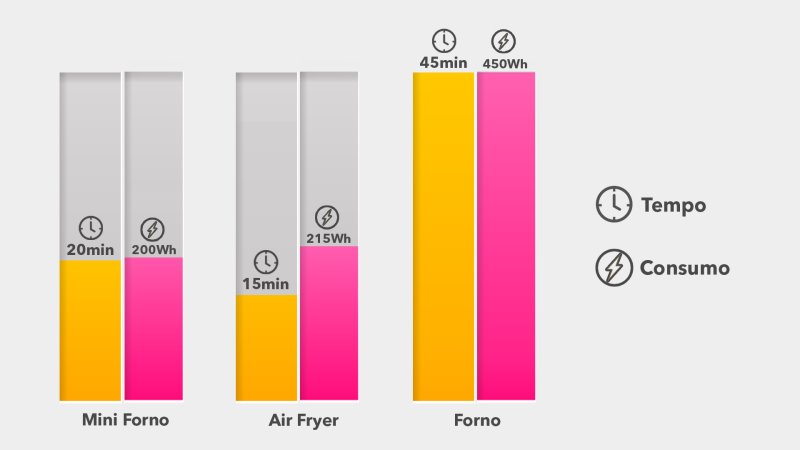 quanto gasta uma air fryer por hora