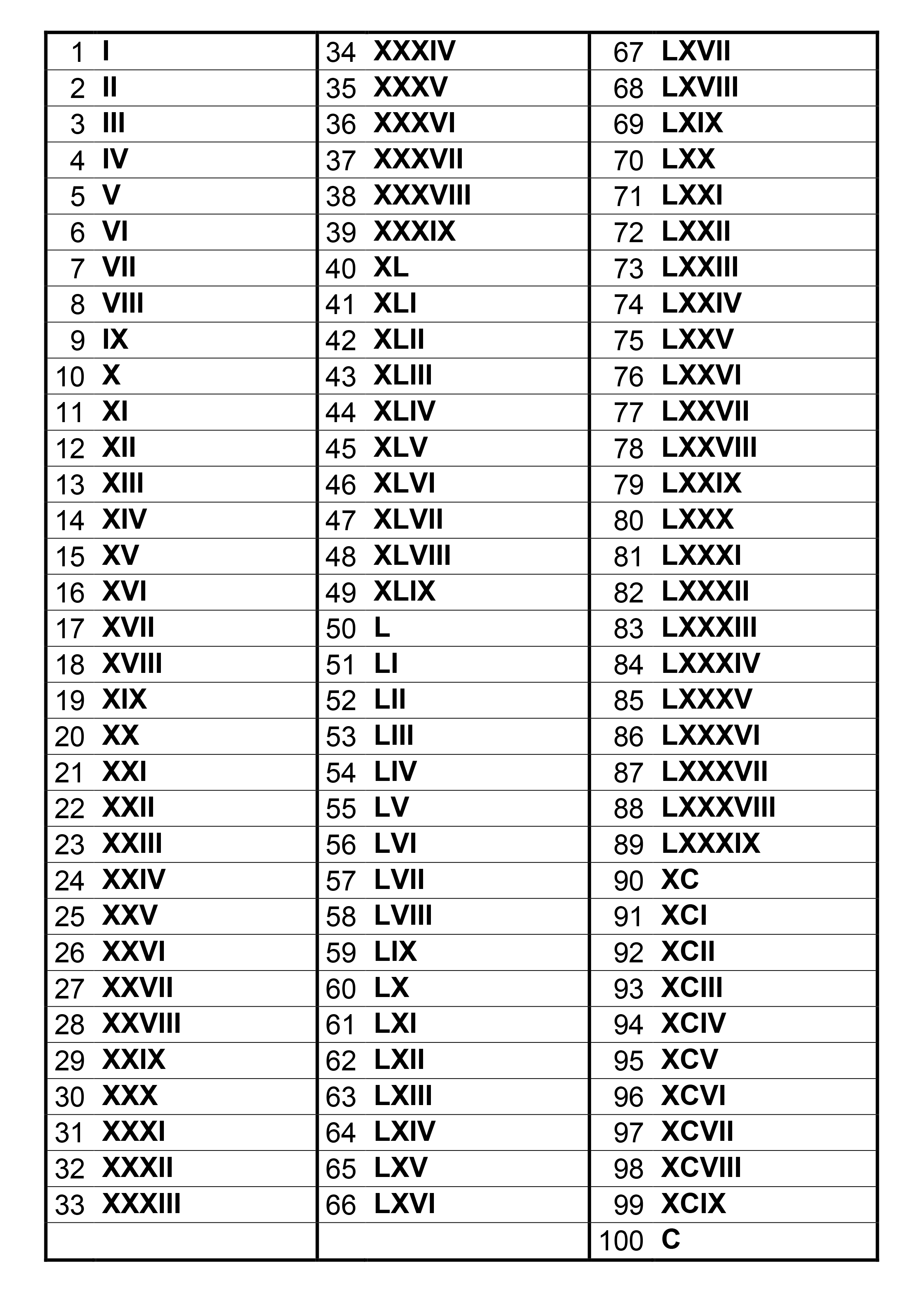 Algarismos Romanos Acima de 100: Guia Completo