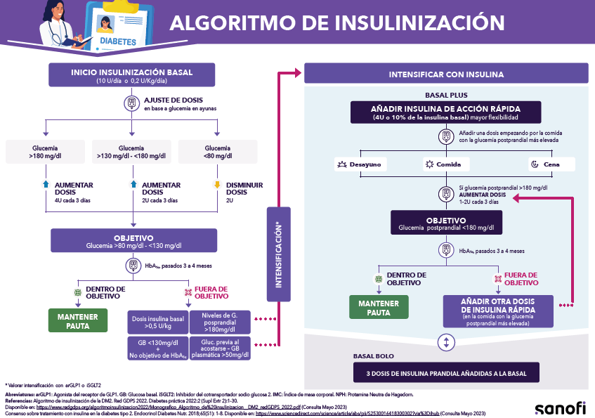 Entenda o Cálculo da Dose de Insulina: Fator de Sensibilidade e Glicemia Alvo