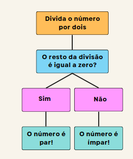 algoritmo e pensamento computacional 7 ano