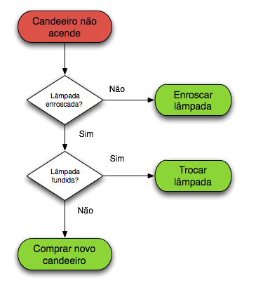 fluxograma matemática 7 ano