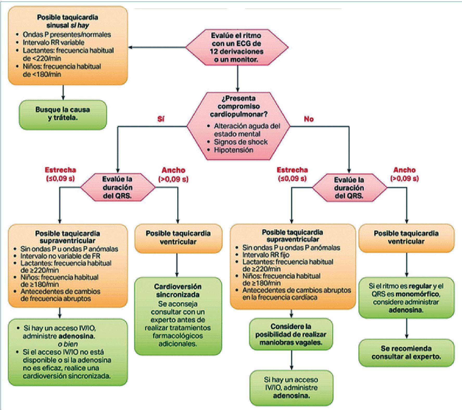 Manejo de Arritmias em Pacientes Pediátricos (ACLS Pediátrico)