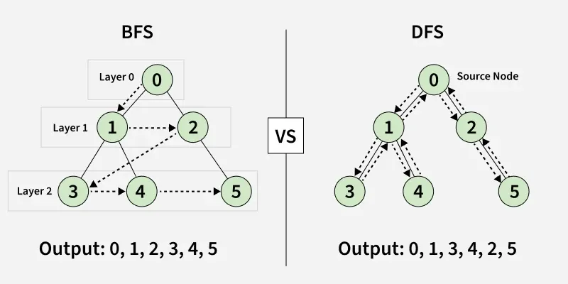 Entendendo a Complexidade O(V+E) da Busca em Largura