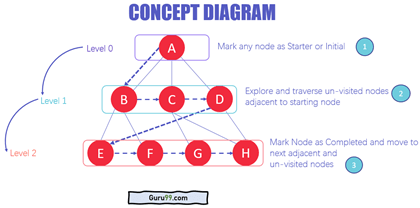 Como a Busca em Largura Otimiza Web Crawlers e Redes Sociais