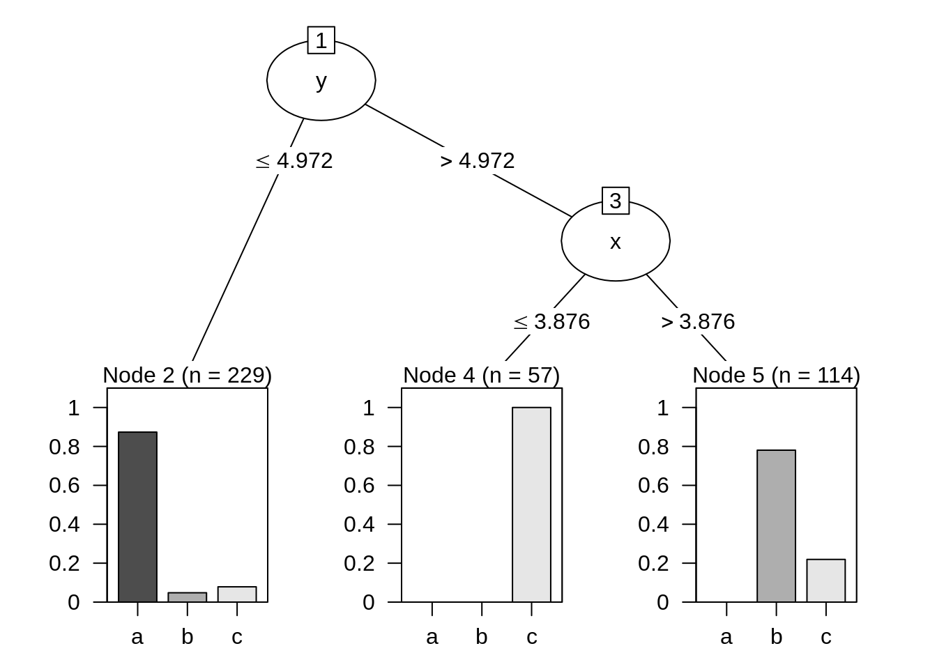 Entendendo o Ganho de Informação no C5.0