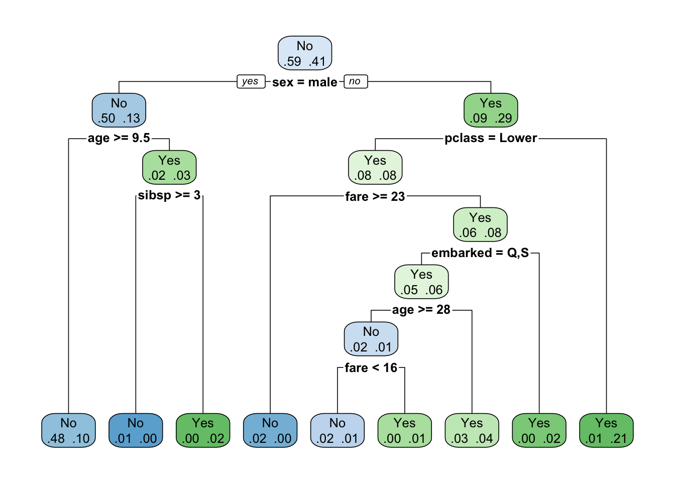 Como Evitar Overfitting com Poda no C5.0