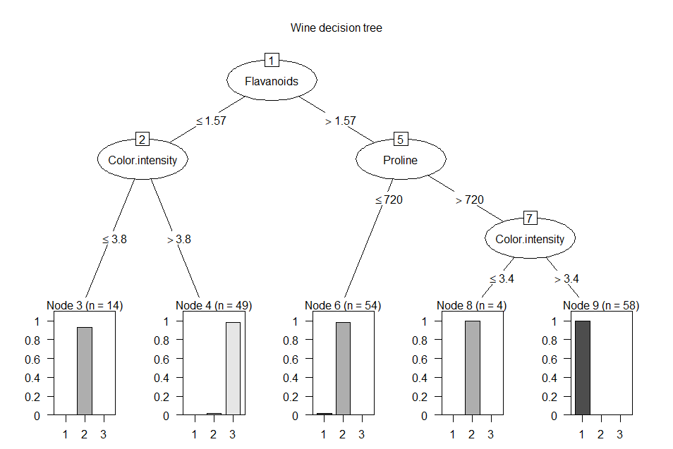 Aplicações Práticas do C5.0 em Negócios
