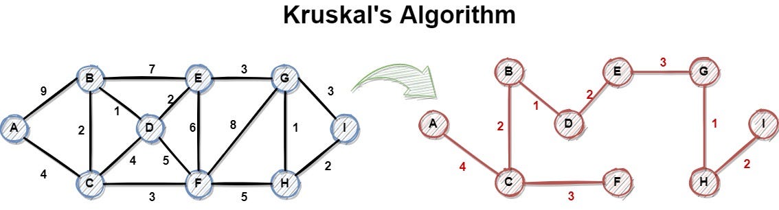 Algoritmo de Prim vs Kruskal: Qual usar e por quê?