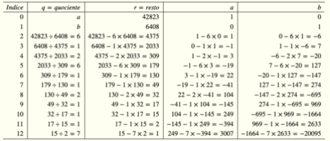 Entenda a Identidade de Bézout Passo a Passo